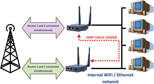 Figure 6. Virtual router redundancy protocol works in the background.
